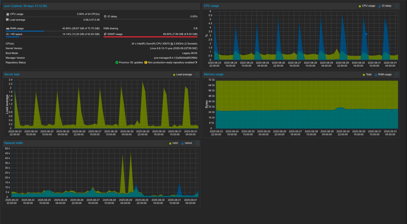 Proxmox Summary — нагрузка, память, трафик